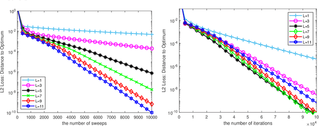 Figure 2 for Effects of Depth, Width, and Initialization: A Convergence Analysis of Layer-wise Training for Deep Linear Neural Networks
