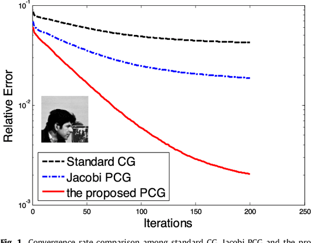 Figure 1 for Fast Iteratively Reweighted Least Squares Algorithms for Analysis-Based Sparsity Reconstruction