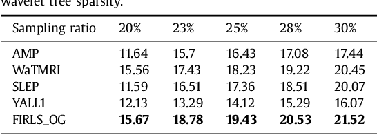 Figure 4 for Fast Iteratively Reweighted Least Squares Algorithms for Analysis-Based Sparsity Reconstruction