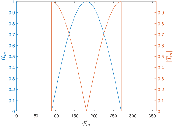 Figure 4 for SRAR-RISs: Simultaneous Reflecting and Refracting Reconfigurable Intelligent Surfaces