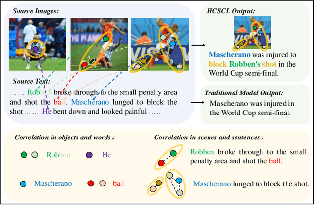 Figure 1 for Hierarchical Cross-Modality Semantic Correlation Learning Model for Multimodal Summarization