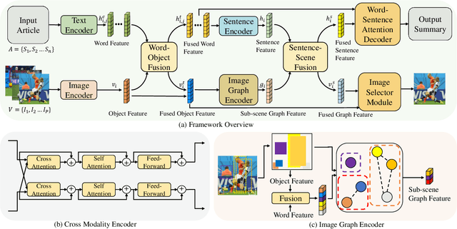 Figure 3 for Hierarchical Cross-Modality Semantic Correlation Learning Model for Multimodal Summarization