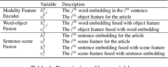 Figure 2 for Hierarchical Cross-Modality Semantic Correlation Learning Model for Multimodal Summarization
