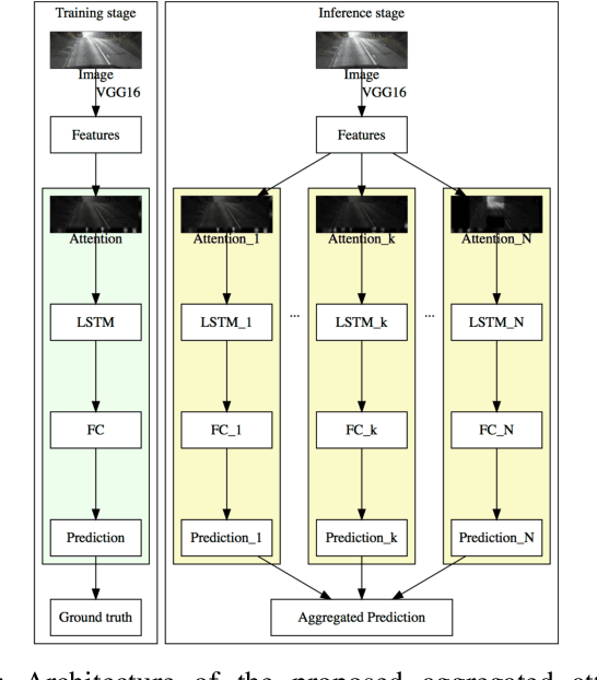 Figure 1 for Aggregated Sparse Attention for Steering Angle Prediction