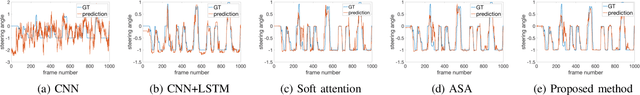 Figure 3 for Aggregated Sparse Attention for Steering Angle Prediction