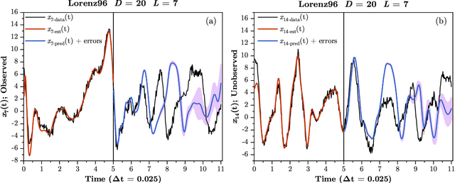 Figure 4 for Precision annealing Monte Carlo methods for statistical data assimilation and machine learning