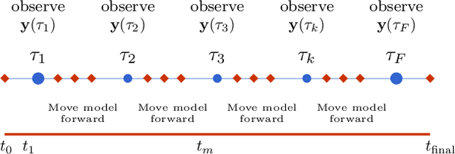 Figure 1 for Precision annealing Monte Carlo methods for statistical data assimilation and machine learning
