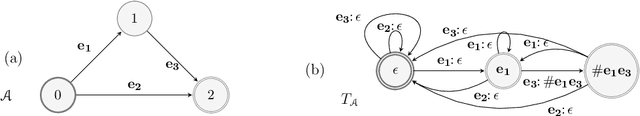 Figure 4 for Online Non-Additive Path Learning under Full and Partial Information