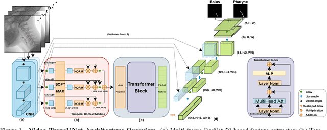 Figure 1 for Video-TransUNet: Temporally Blended Vision Transformer for CT VFSS Instance Segmentation