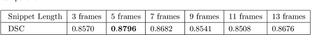 Figure 4 for Video-TransUNet: Temporally Blended Vision Transformer for CT VFSS Instance Segmentation