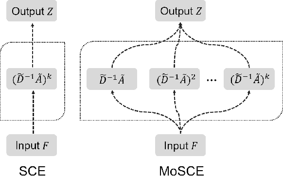 Figure 1 for SCE: Scalable Network Embedding from Sparsest Cut