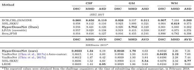 Figure 2 for HyperDense-Net: A hyper-densely connected CNN for multi-modal image segmentation