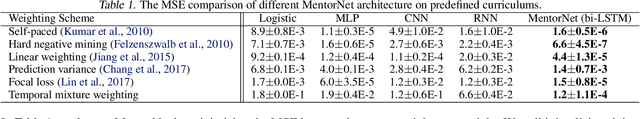 Figure 3 for MentorNet: Learning Data-Driven Curriculum for Very Deep Neural Networks on Corrupted Labels