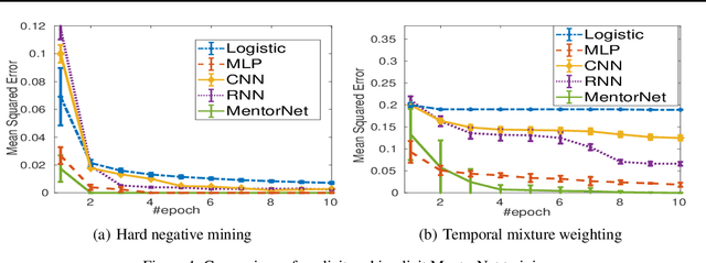 Figure 4 for MentorNet: Learning Data-Driven Curriculum for Very Deep Neural Networks on Corrupted Labels