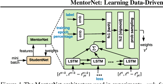 Figure 1 for MentorNet: Learning Data-Driven Curriculum for Very Deep Neural Networks on Corrupted Labels