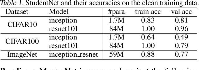 Figure 2 for MentorNet: Learning Data-Driven Curriculum for Very Deep Neural Networks on Corrupted Labels