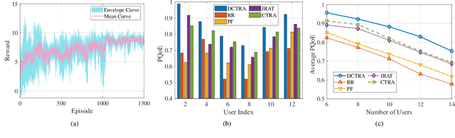 Figure 3 for Personalized QoE Enhancement for Adaptive Video Streaming: A Digital Twin-Assisted Scheme