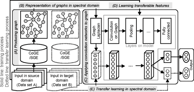 Figure 3 for Intrinsic Geometric Information Transfer Learning on Multiple Graph-Structured Datasets