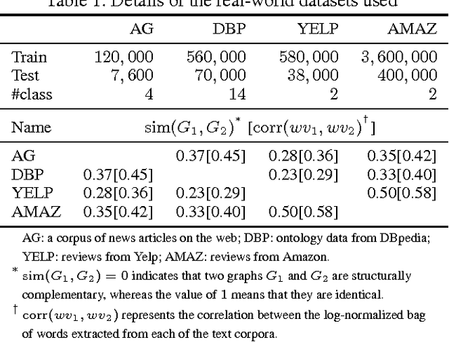 Figure 2 for Intrinsic Geometric Information Transfer Learning on Multiple Graph-Structured Datasets