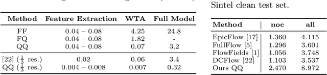 Figure 4 for Scalable Full Flow with Learned Binary Descriptors