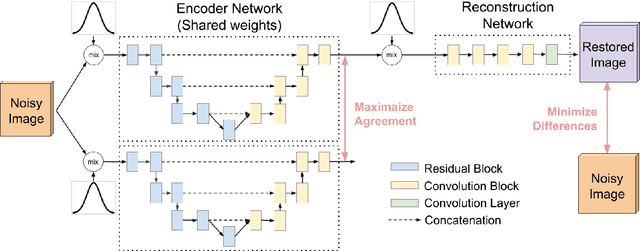 Figure 1 for Speckle Image Restoration without Clean Data