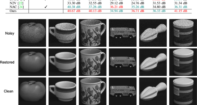 Figure 3 for Speckle Image Restoration without Clean Data
