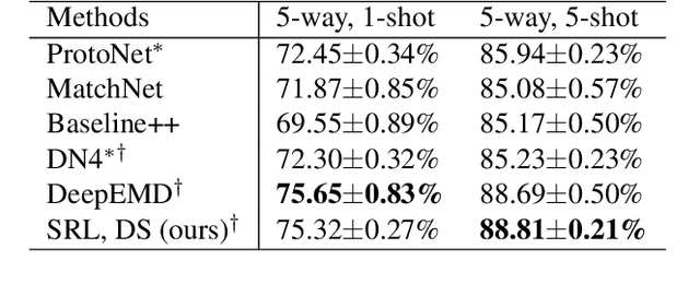 Figure 4 for Subspace Representation Learning for Few-shot Image Classification