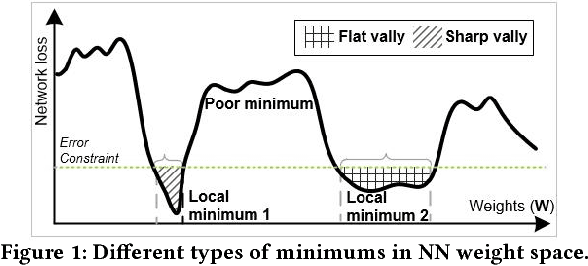 Figure 1 for AxTrain: Hardware-Oriented Neural Network Training for Approximate Inference