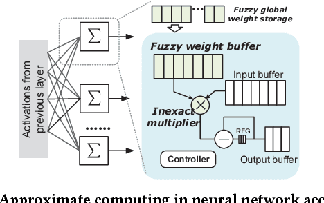 Figure 3 for AxTrain: Hardware-Oriented Neural Network Training for Approximate Inference