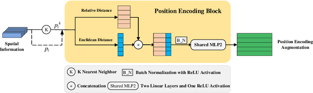 Figure 2 for DLA-Net: Learning Dual Local Attention Features for Semantic Segmentation of Large-Scale Building Facade Point Clouds