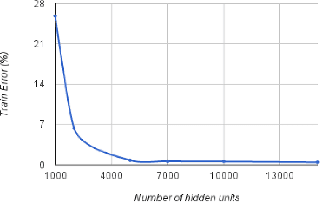 Figure 1 for Big Neural Networks Waste Capacity
