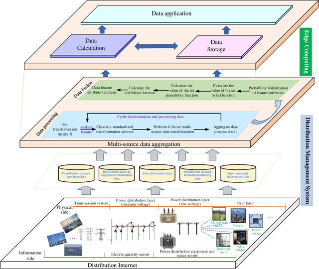 Figure 1 for Multi-source data processing and fusion method for power distribution internet of things based on edge intelligence