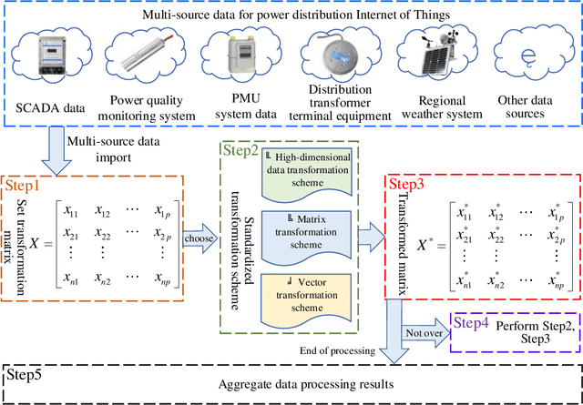 Figure 3 for Multi-source data processing and fusion method for power distribution internet of things based on edge intelligence