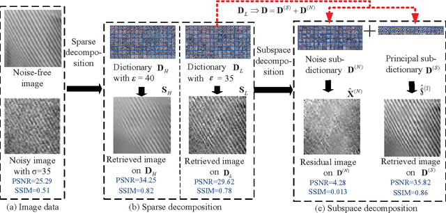 Figure 1 for A Dual Sparse Decomposition Method for Image Denoising