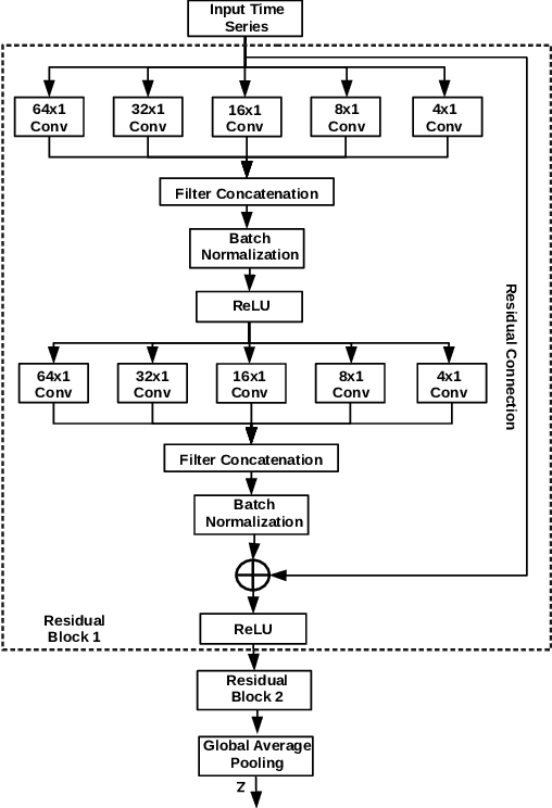 Figure 1 for Meta-Learning for Few-Shot Time Series Classification