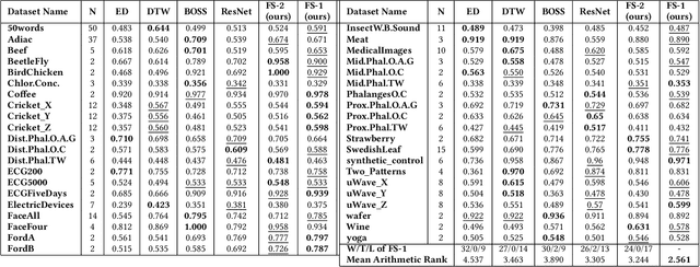 Figure 2 for Meta-Learning for Few-Shot Time Series Classification