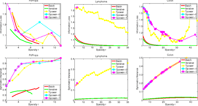 Figure 1 for Optimal Sparse Linear Auto-Encoders and Sparse PCA