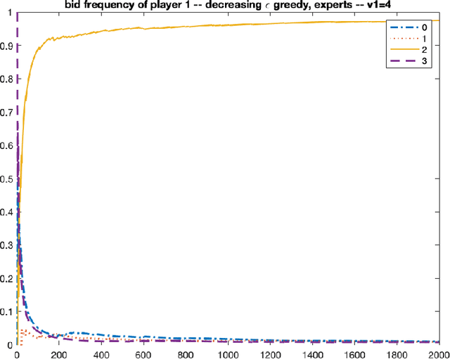 Figure 1 for Nash Convergence of Mean-Based Learning Algorithms in First Price Auctions
