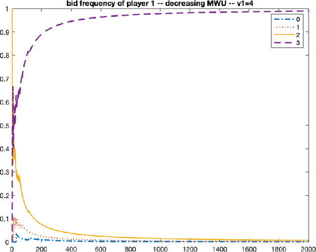 Figure 3 for Nash Convergence of Mean-Based Learning Algorithms in First Price Auctions