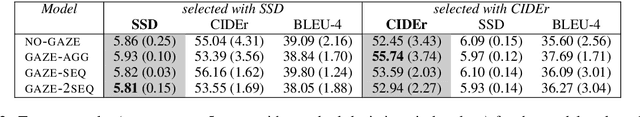 Figure 4 for Generating Image Descriptions via Sequential Cross-Modal Alignment Guided by Human Gaze