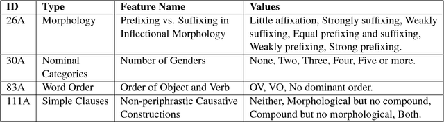 Figure 1 for Reconstructing Native Language Typology from Foreign Language Usage