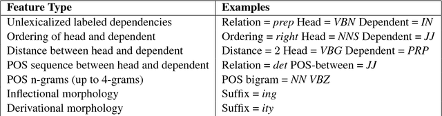 Figure 3 for Reconstructing Native Language Typology from Foreign Language Usage