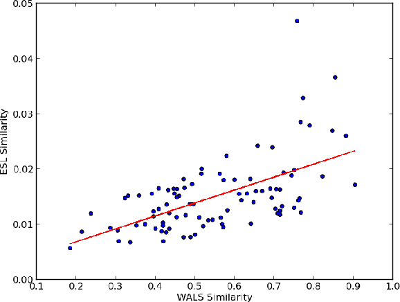 Figure 2 for Reconstructing Native Language Typology from Foreign Language Usage