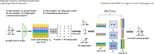 Figure 1 for Subgraph Frequency Distribution Estimation using Graph Neural Networks