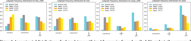 Figure 3 for Subgraph Frequency Distribution Estimation using Graph Neural Networks