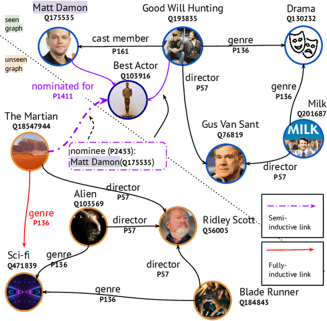 Figure 1 for Improving Inductive Link Prediction Using Hyper-Relational Facts