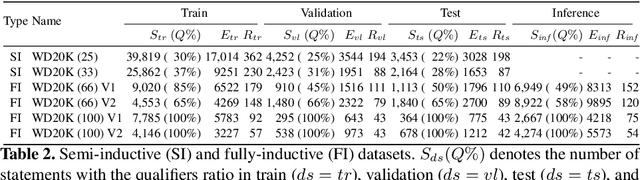 Figure 3 for Improving Inductive Link Prediction Using Hyper-Relational Facts