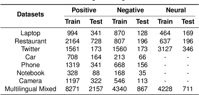 Figure 2 for A Multi-task Learning Model for Chinese-oriented Aspect Polarity Classification and Aspect Term Extraction