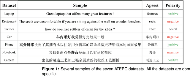Figure 1 for A Multi-task Learning Model for Chinese-oriented Aspect Polarity Classification and Aspect Term Extraction