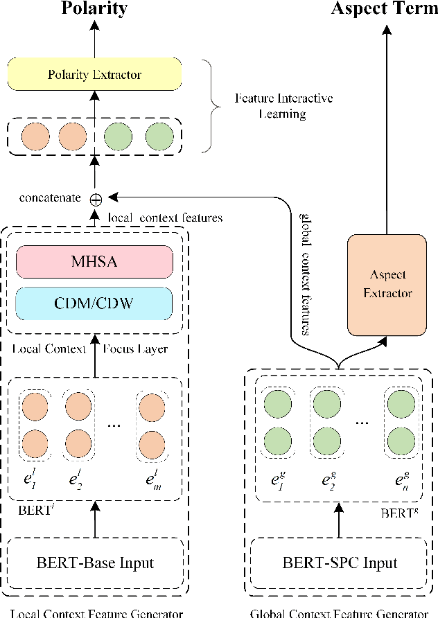 Figure 3 for A Multi-task Learning Model for Chinese-oriented Aspect Polarity Classification and Aspect Term Extraction
